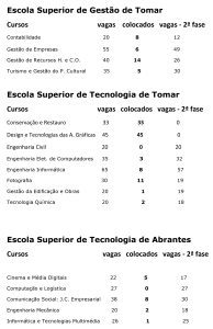 Politécnico de Tomar só preencheu 31% das vagas na 1.ª fase de candidaturas ao ensino superior 