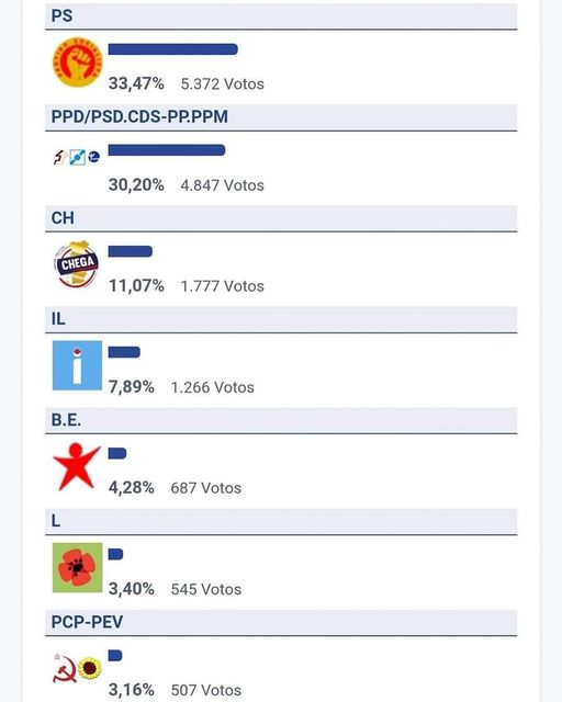 Eleições Europeias: PS foi o partido mais votado no concelho de Tomar