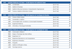 Vagas no Politécnico de Tomar para o ano 2025/2026