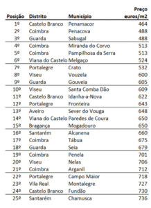 Chamusca no ranking dos 25 municípios onde é mais barato comprar casa