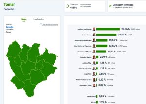 António José Seguro vence eleições presidenciais em Tomar