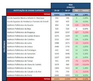 Politécnico de Tomar perde 72 vagas no acesso ao Ensino Superior para 2026/2027